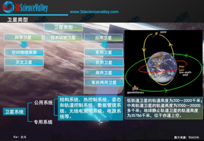 valley卫星类型