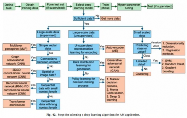 learning 7